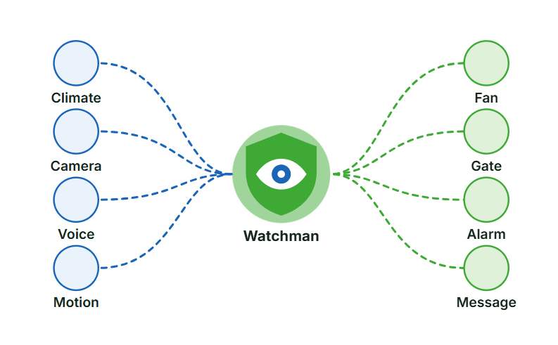 IOT Watchman